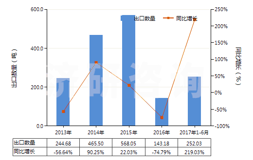 2013-2017年6月中國主要含有有機(jī)成分的化工廢物(其他化學(xué)工業(yè)及相關(guān)工業(yè)的廢物)(HS38256100)出口量及增速統(tǒng)計(jì) 2013-2017年6月中國主要含有有機(jī)成分的化工廢物(其他化學(xué)工業(yè)及相關(guān)工業(yè)的廢物)(HS38256100)出口量及增速統(tǒng)計(jì)